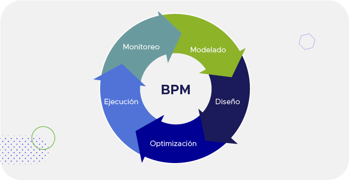 Gráfico que representa el ciclo de vida de un Business Procees Management empresarial