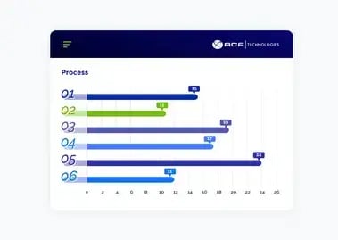 ACF Technologies Process Evolution Graph