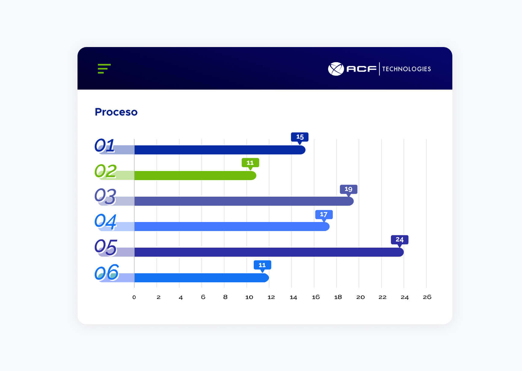 Grafico de evolución de procesos de ACF Technologies