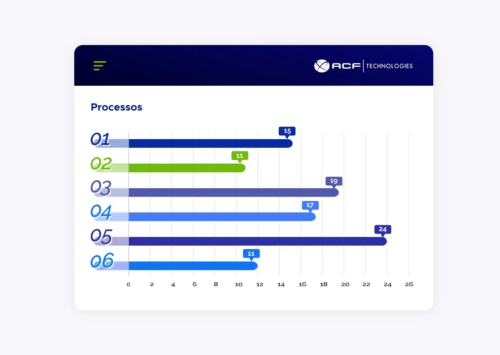 Gráfico de evolução do processo ACF Technologies