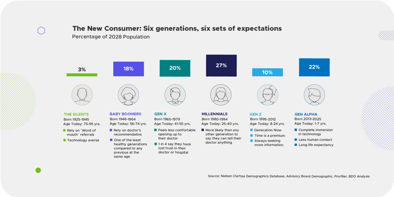 The New Consumer: Six generations, six sets of expectations 
