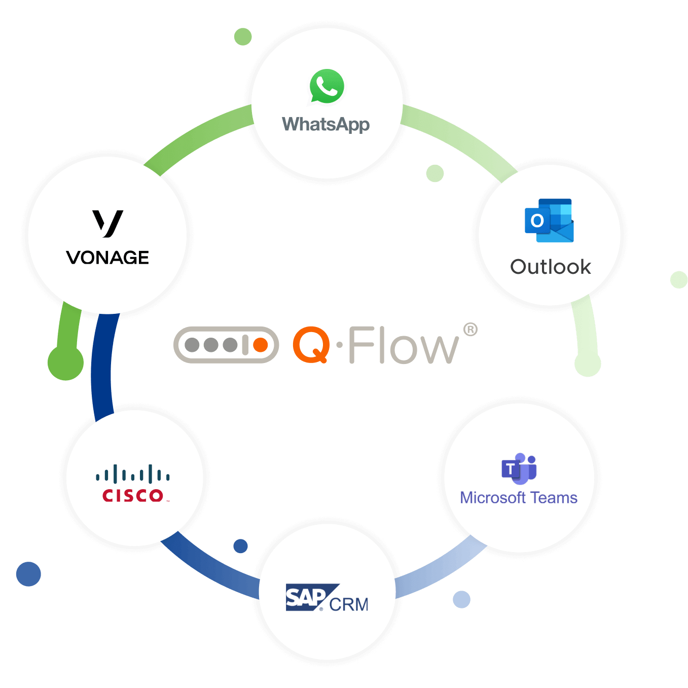 Fluxo de integração de Q-Flow com outros aplicativos, Microsoft Teams, WhatsApp, Outlook, Cisco, SAP CRM, Vonage