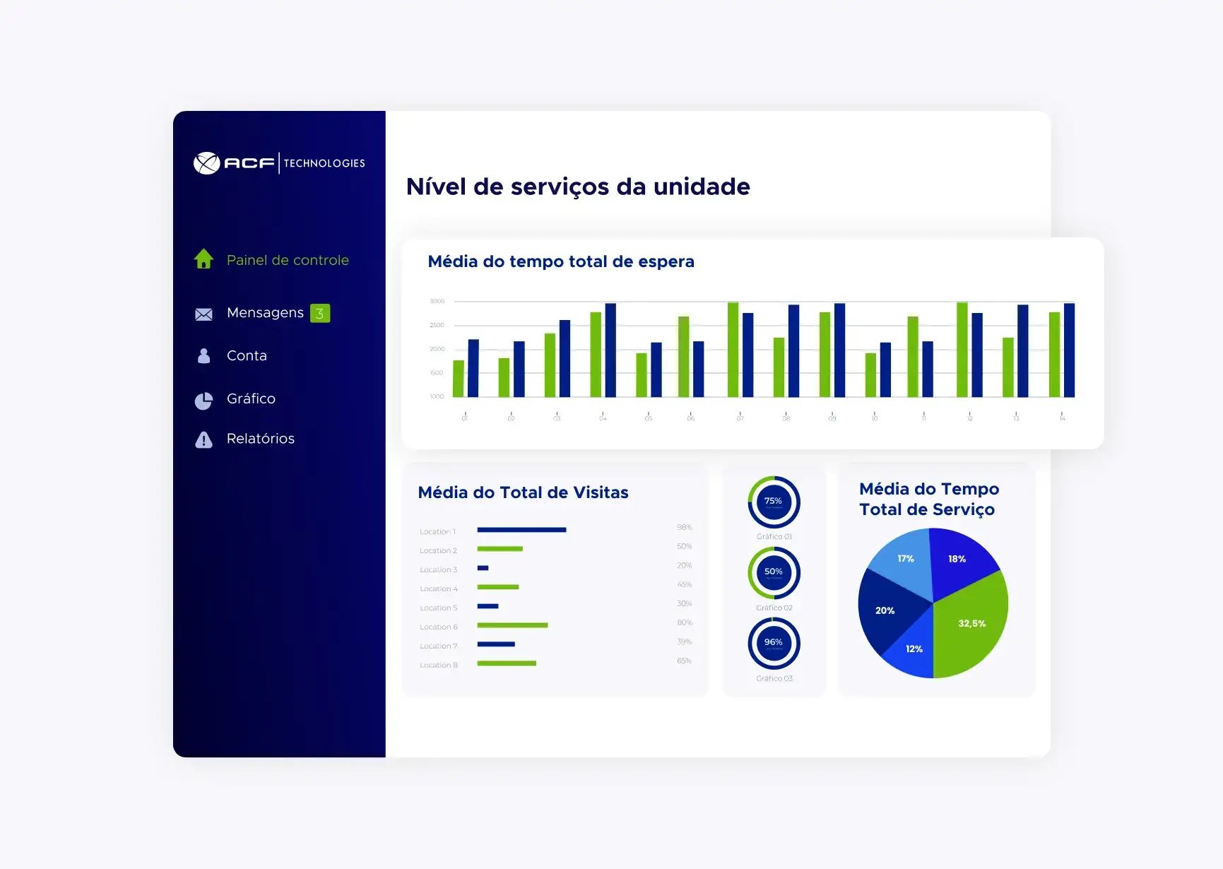 Simulação de diferentes gráficos de nível de serviço