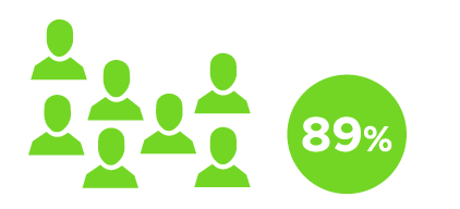 Iconos de personas verde claro al lado de un círculo con un 89% en su interior
