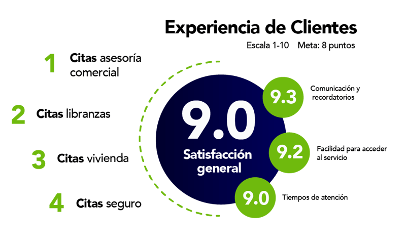 Calificaciones obtenidas en la encuesta de la experiencia de clientes