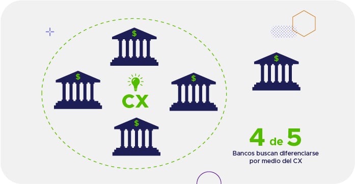 Cuatro de Cinco bancos buscan diferenciarse por medio del CX