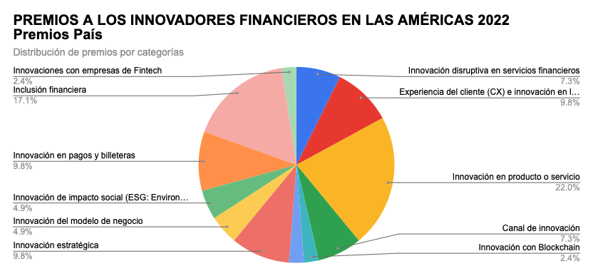 Explicación de cómo se eligen los premios Fintech Americas