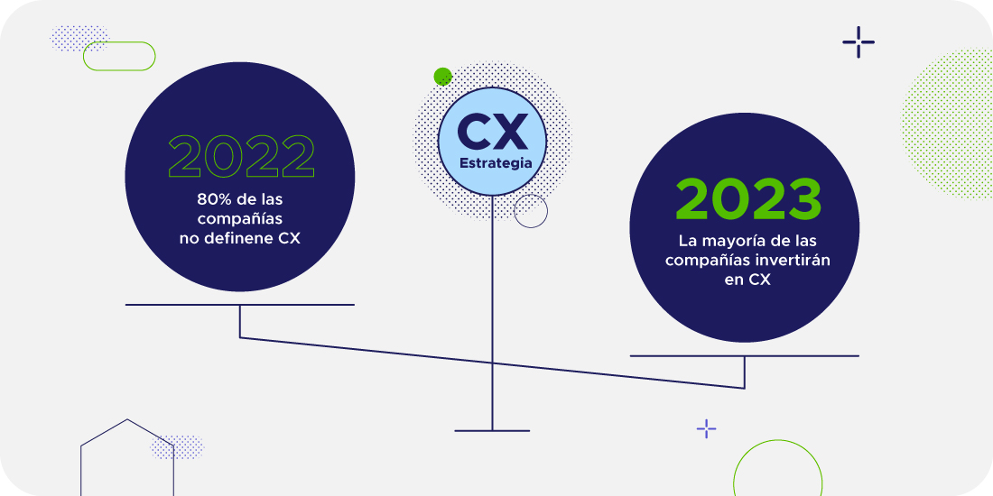 Iconos que representan cómo las empresas ven la experiencia del cliente en 2022 y 2023
