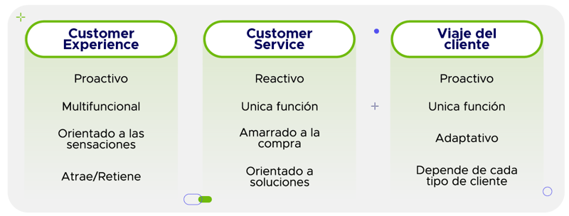 Tabla que explica la diferencia entre customer experience, viaje del cliente y servicio al cliente