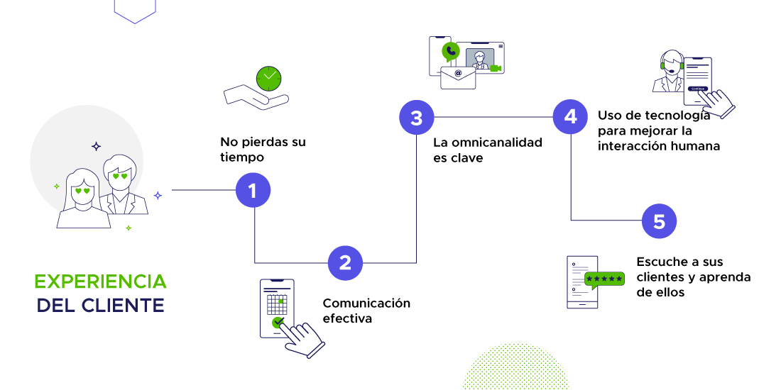 diagrama de los pasos de la experiencia del cliente