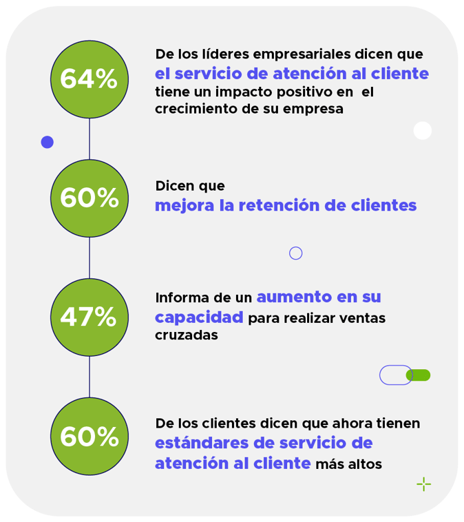 Datos sobre Customer experience