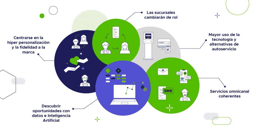 Diagrama que muestra las diferentes tendencias para la banca en 2023