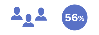 Iconos de personas azules al lado de un círculo con un 56% en su interior