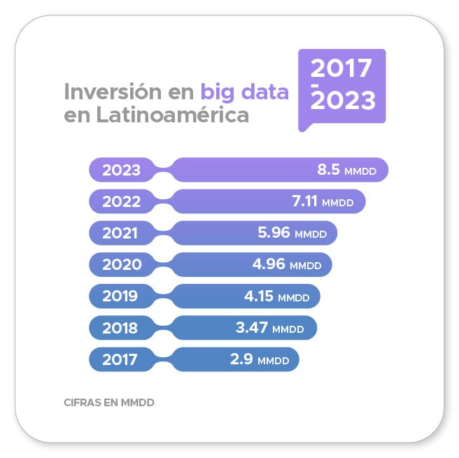Gráfico de inversión en big data en Latinoamérica 2017 - 2023