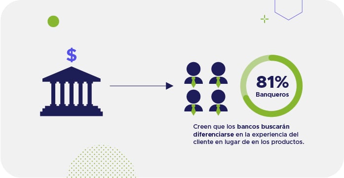 Gráfico que muestra que el 81% de los bancos buscarán diferenciarse en la experiencia del cliente en lugar de en los productos.