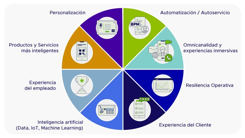 Gráfico con tendencias del customer experience para el año 2022