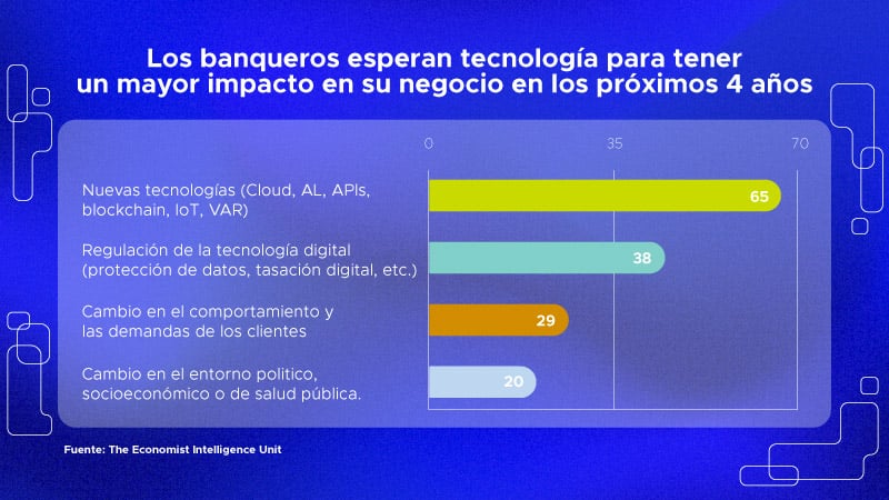 Gráfico de encuesta de lo que esperan los banqueros en tecnología en los próximos 4 años