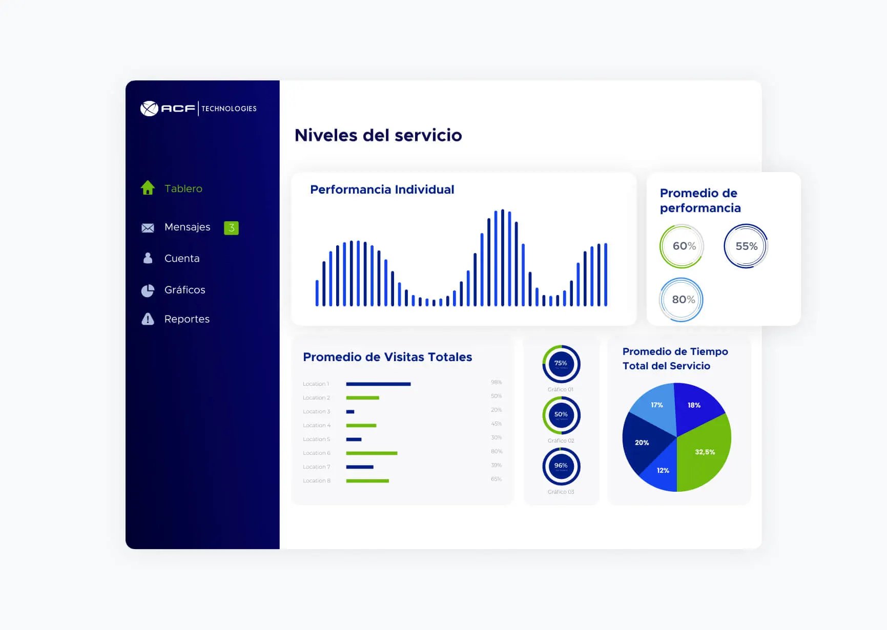 Gráfico de niveles de servicio de ACF Technologies