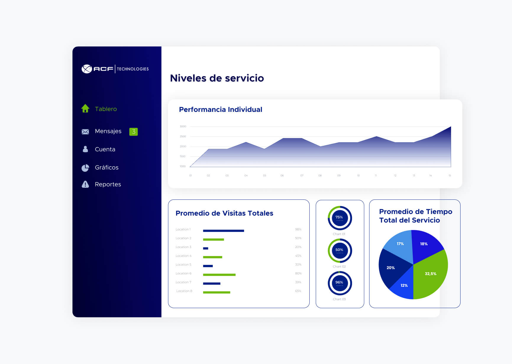 Nuevos procesos de servicios Dynamika de ACF 