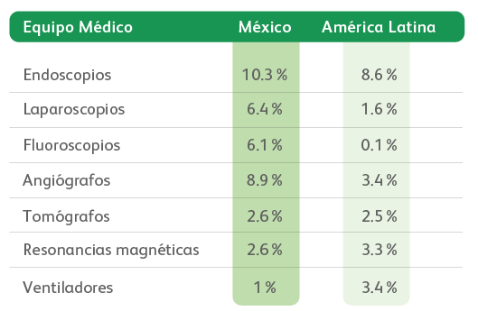tabla con datos de crecimiento de equipo médico instalado en 2020