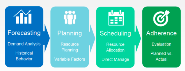 Enfoque en estas cuatro áreas clave: pronóstico, planificación, programación y cumplimiento.