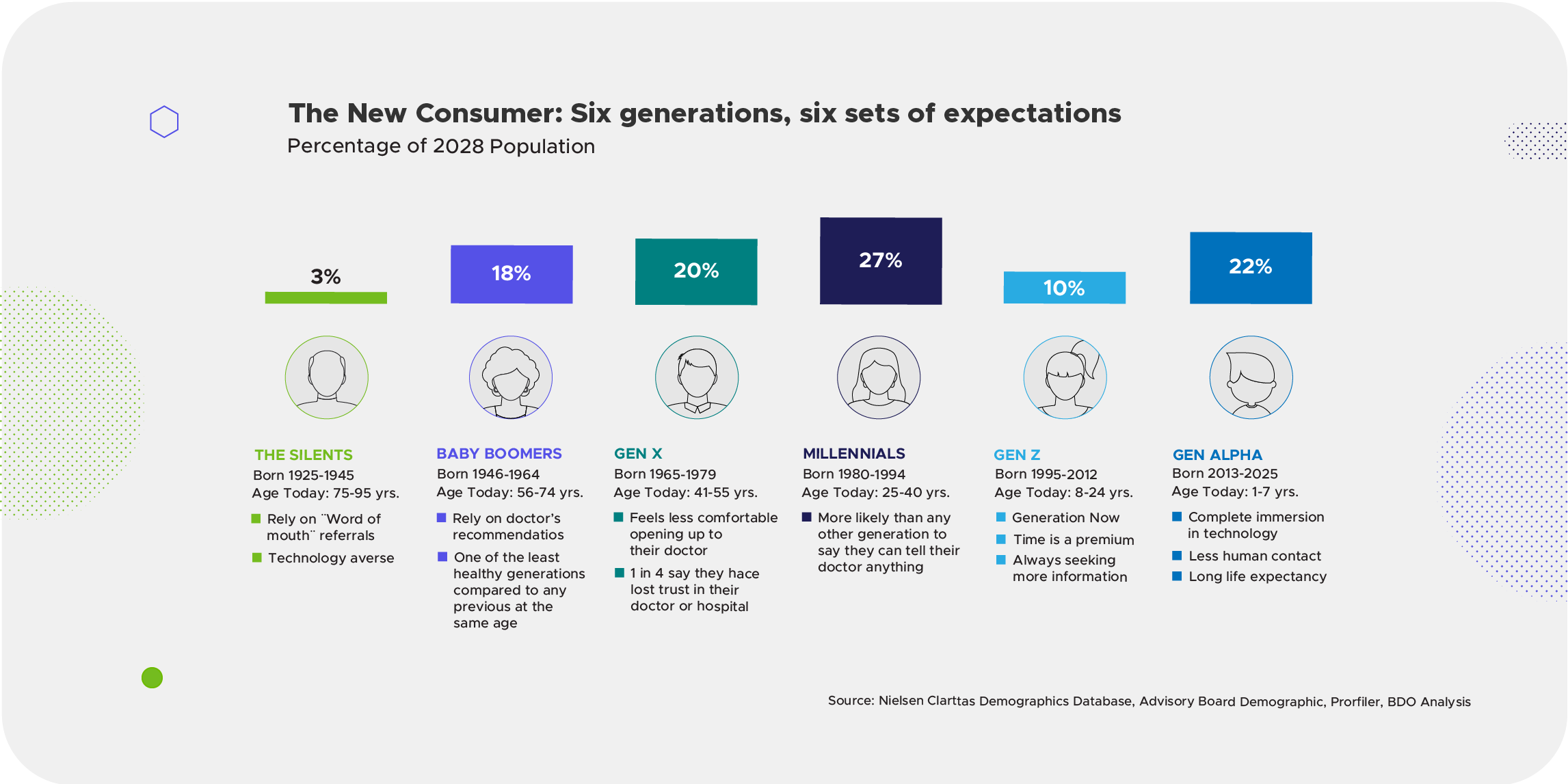 The New Consumer: Six generations, six sets of expectations