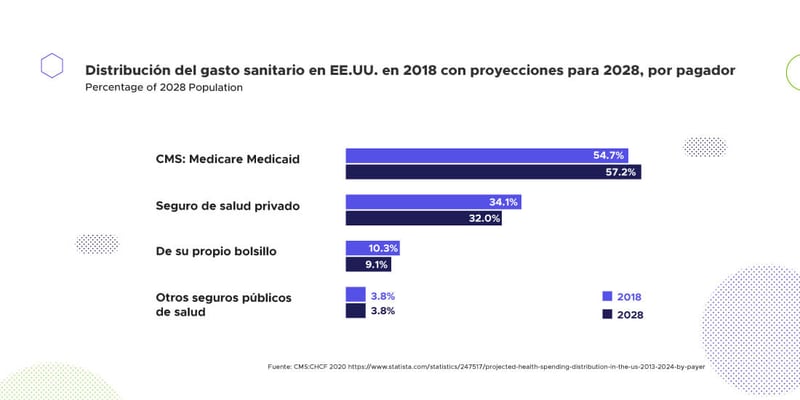 Distribución del gasto sanitario en USA de 2018 proyectado a 2028