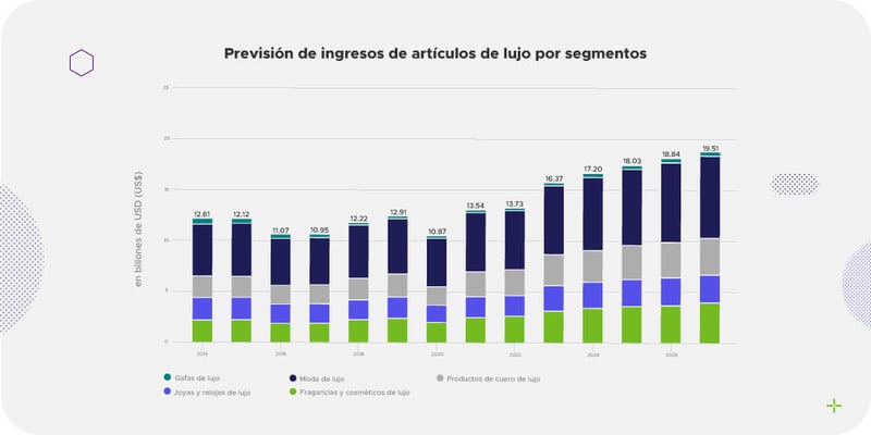 Gráfica que muestra la previsión de ingresos de artículos de lujo