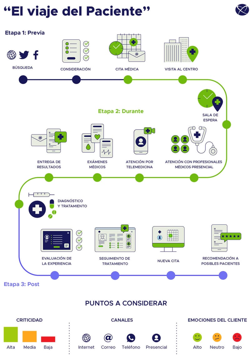 Mapa de varias ilustraciones que explica el viaje del paciente