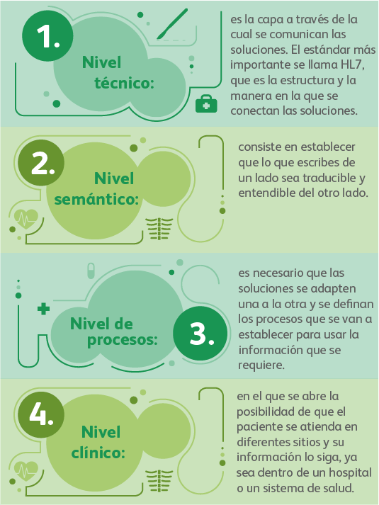Diagrama de los niveles de interoperabilidad - ACF