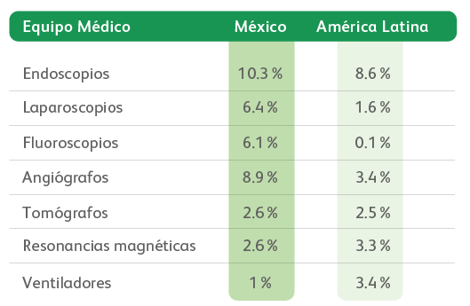 Tabla con datos de crecimiento de equipo médico instalado en 2020