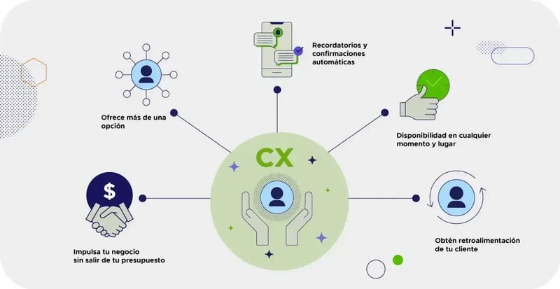 Gráfico que ilustra los beneficios de CX