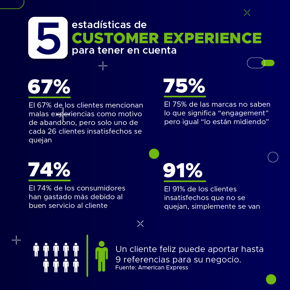 Cinco estadísticas para tener en cuenta la experiencia del cliente