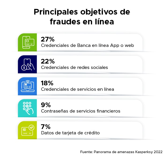 Tabla que explica los objetivos de fraude en línea