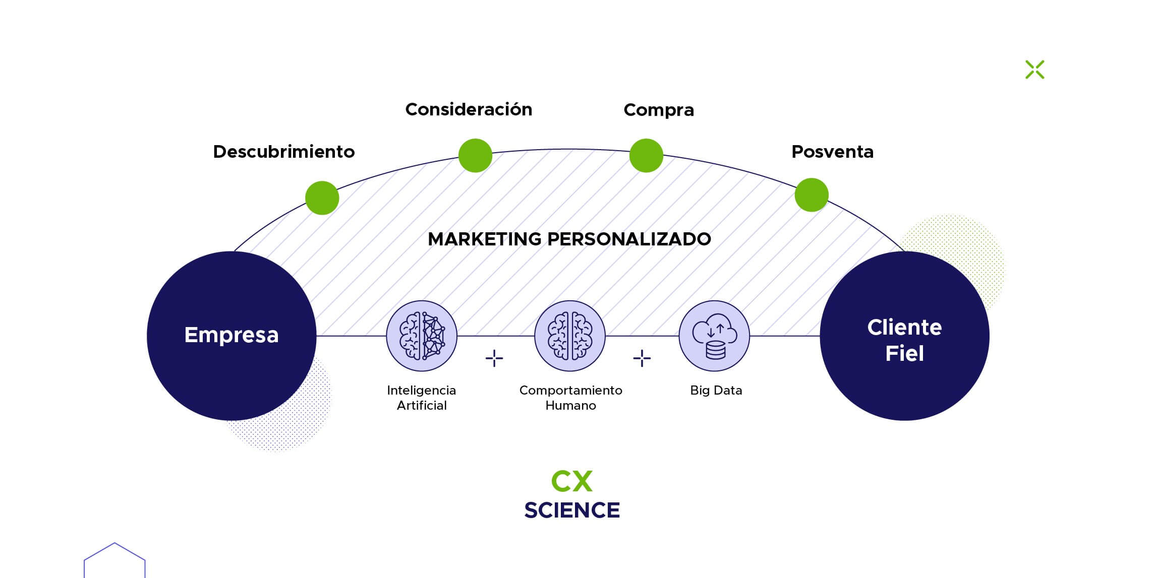 Marketing personalizado