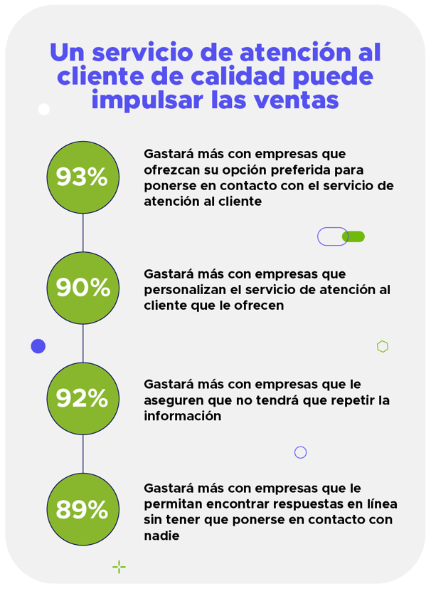 Datos sobre atención al cliente