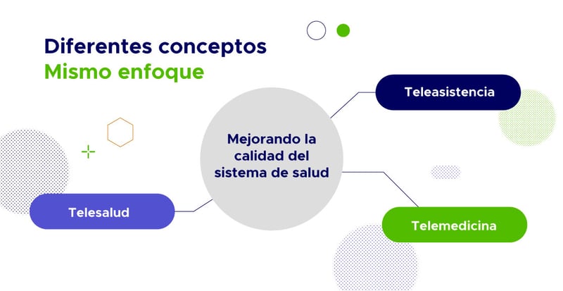 gráfica que representa la relación de la telesalud, telemedicina y teleasistencia
