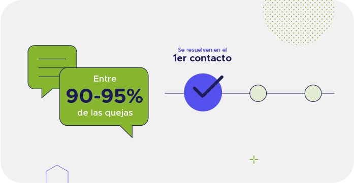 Gráfico que representa el porcentaje de las quejas que se resuelven en el primer contacto