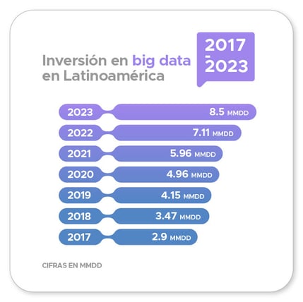 Gráfico de inversión en big data en Latinoamérica 2017 - 2023