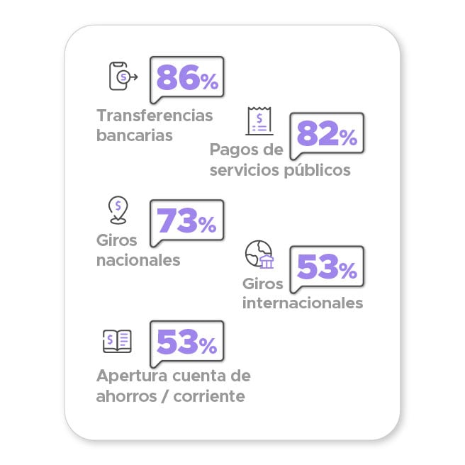 Cinco principales transacciones que más se realizan por canales digitales en los bancos de América Latina
