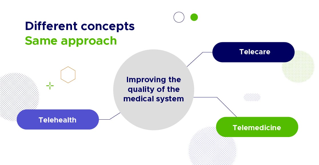 Conceptual diagram of different concepts but with the same approach to improve the quality of the medical system