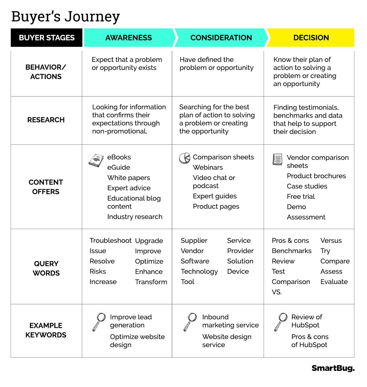 A graph of the typical buyer’s journey