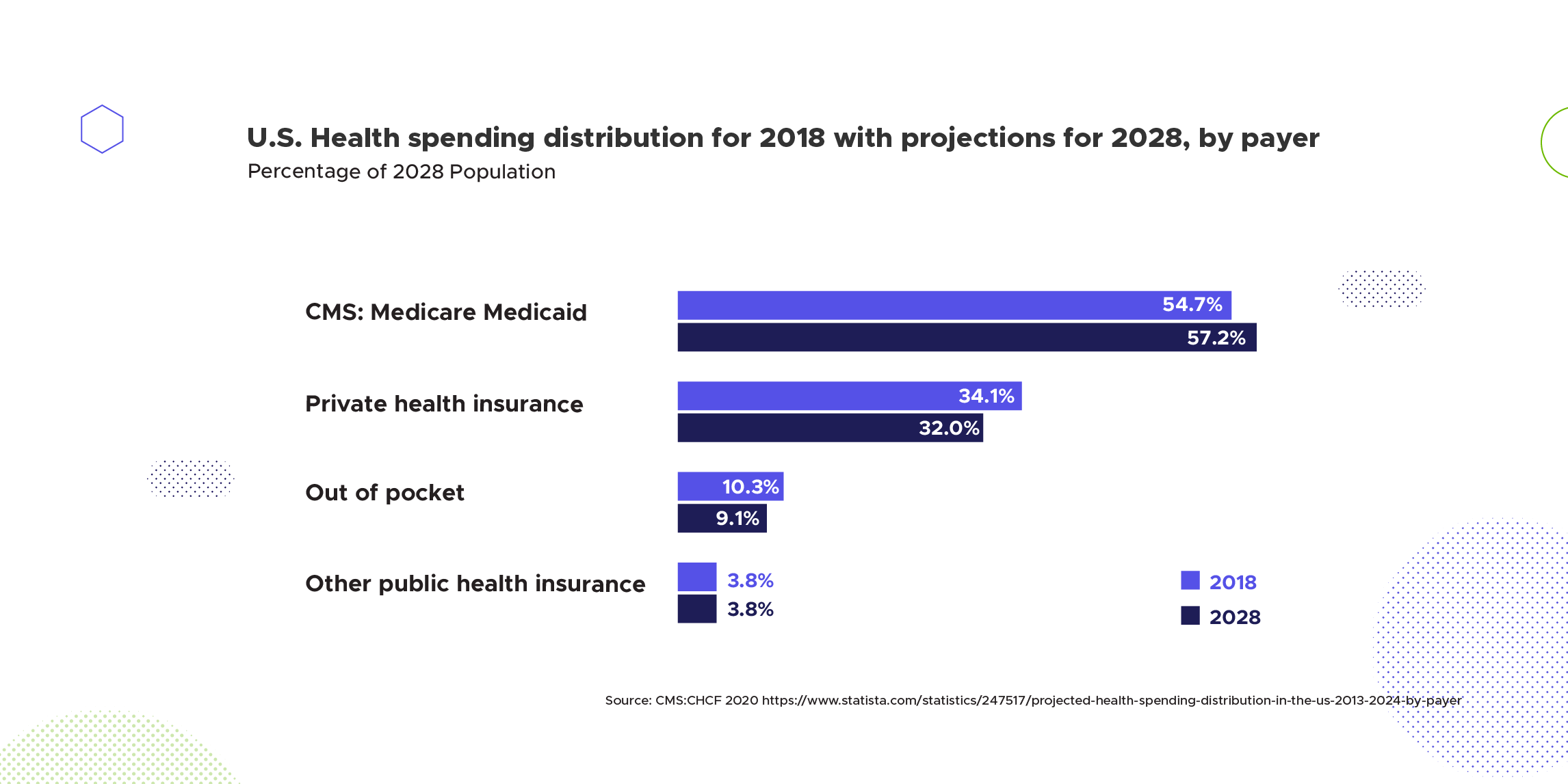 U.S Health spending distribution for 2018 with projections for 2028, by payer 
