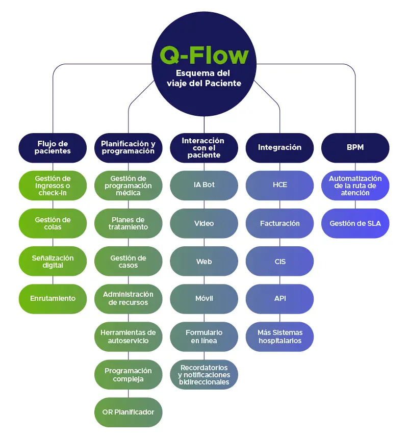 Esquema del viaje del paciente a través de la plataforma Q-Flow