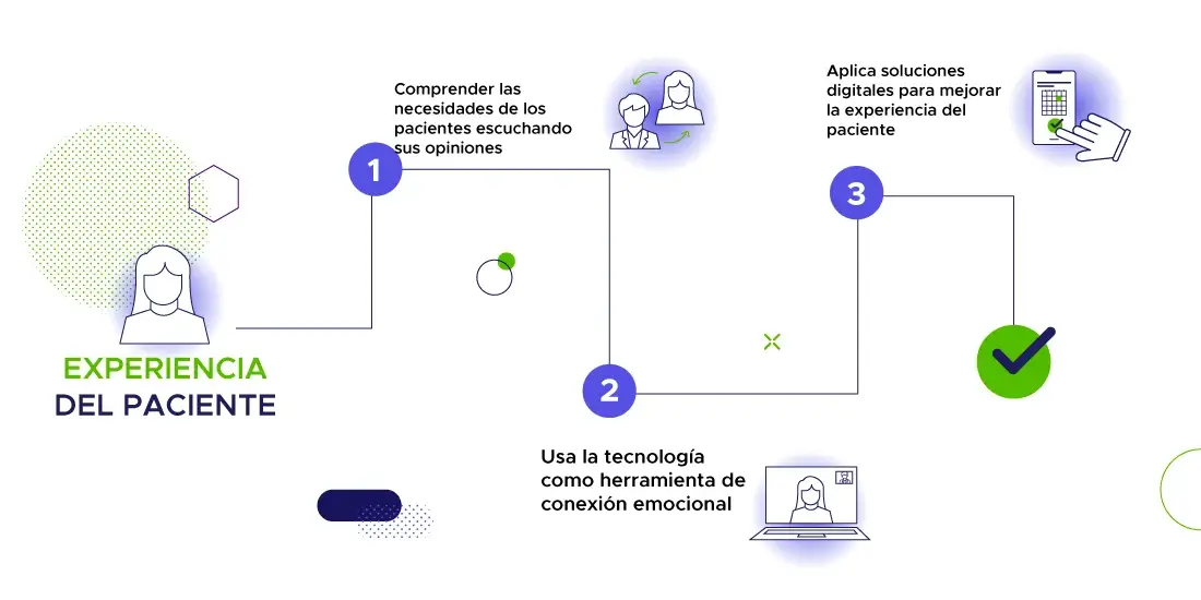 Diagrama de la experiencia del paciente