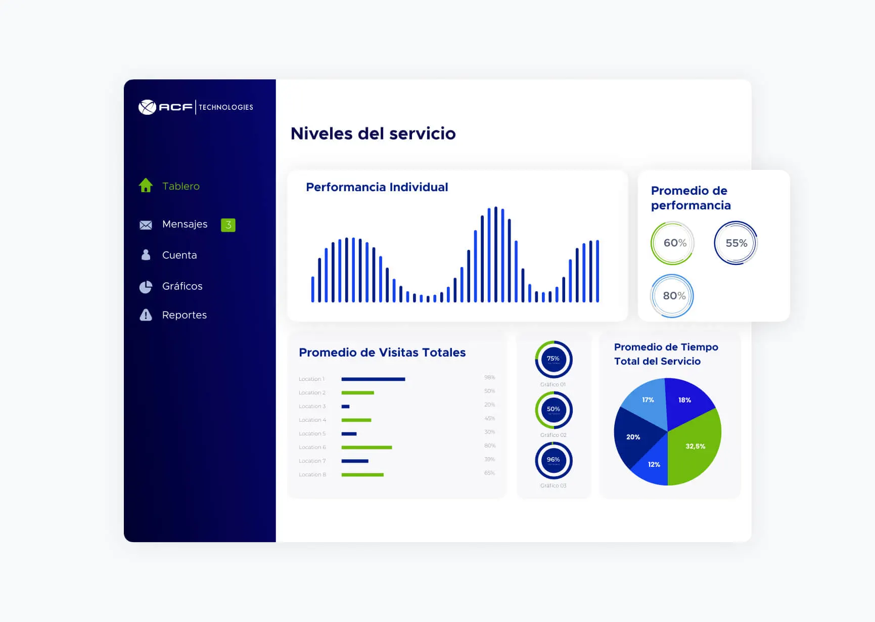 Gráfico de niveles de servicio de ACF Technologies
