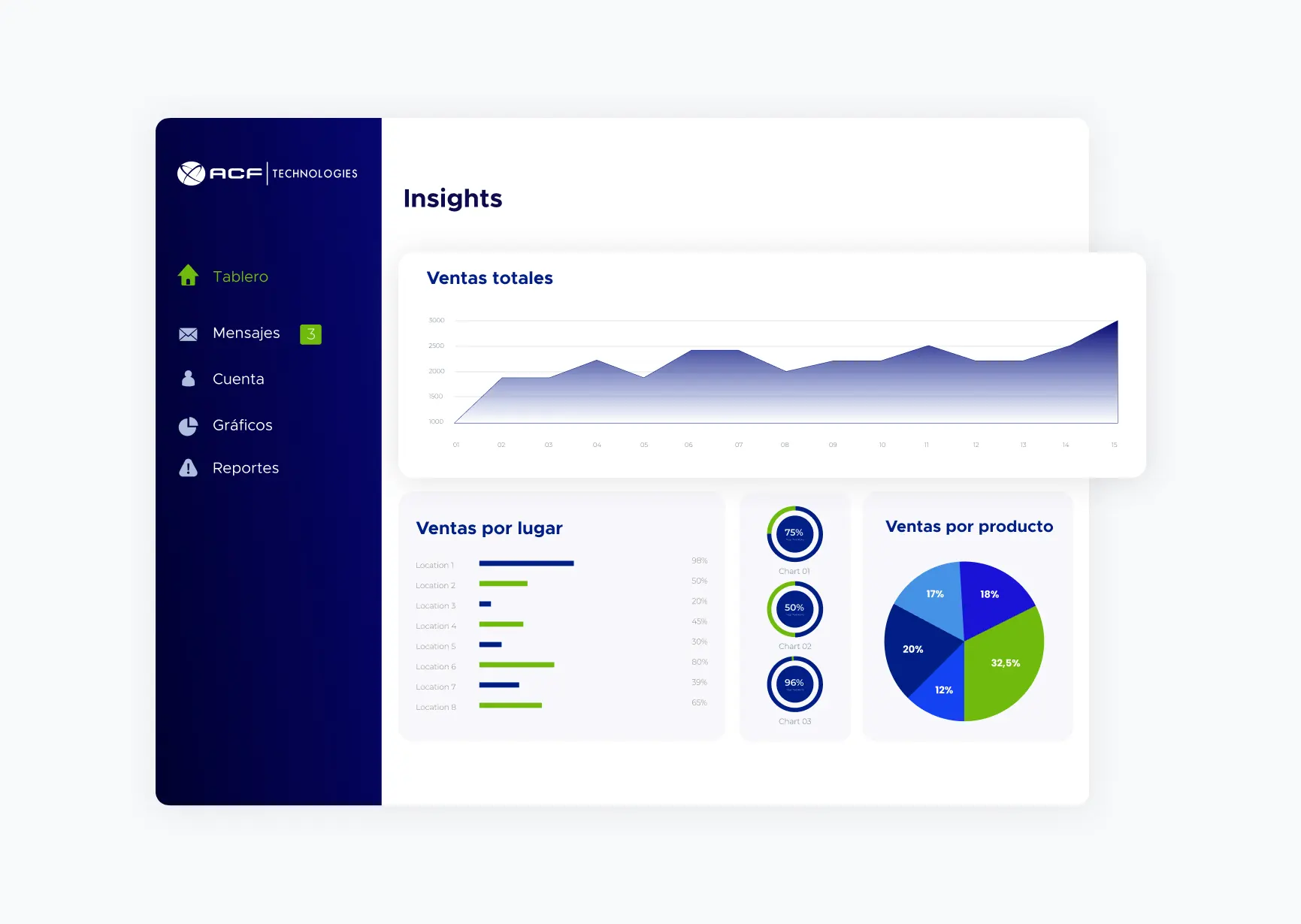 Pantallas de insights de Marketing One-to-One de ACF Technologies