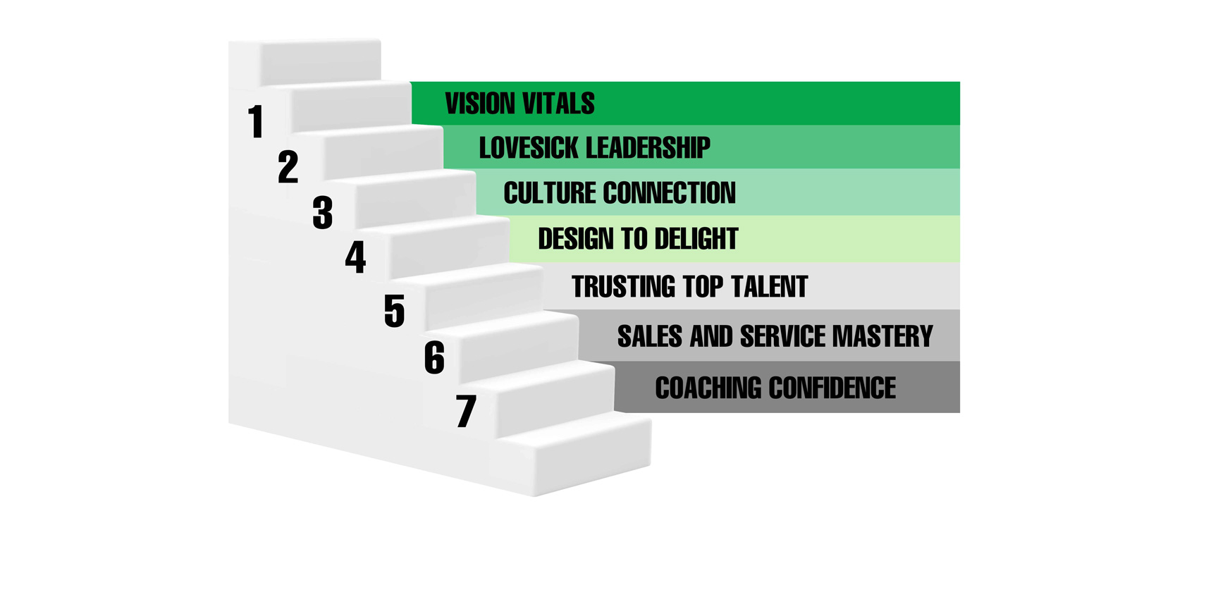 7 step list on graphic stairs that list CX excellence
