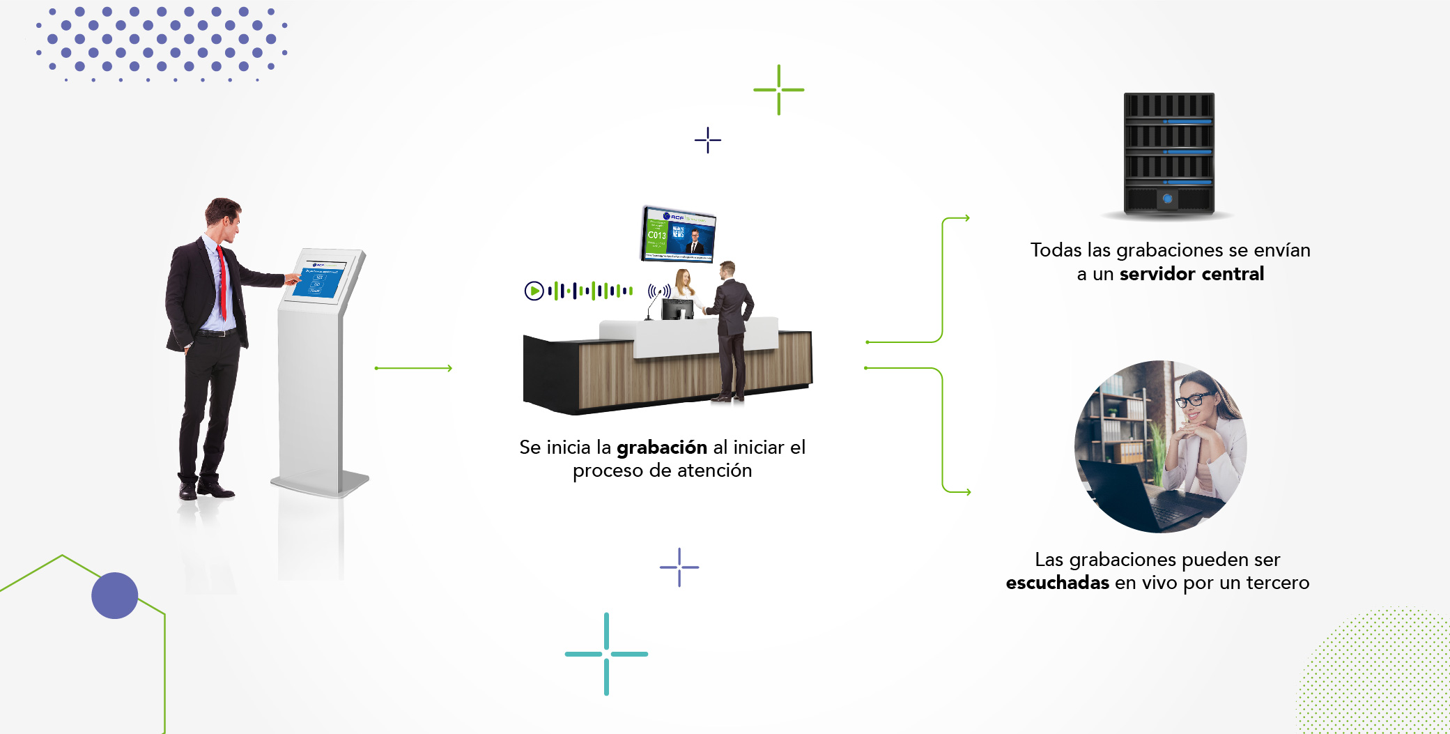Sistema de grabación de interacciones presenciales entre cliente y agente en sucursal para análisis de experiencia.