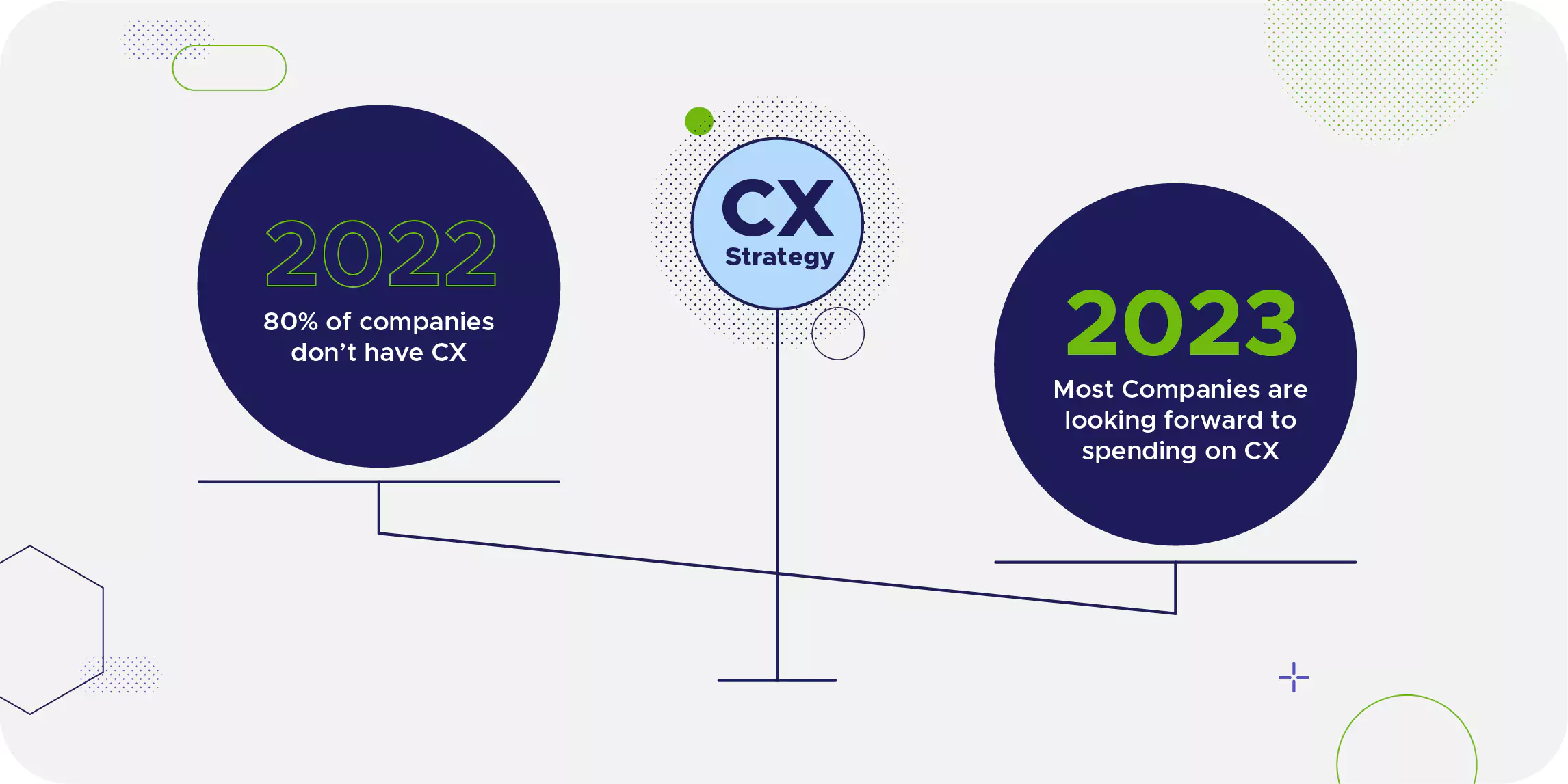 Strategy 2023: Most companies are looking forward to spending on CX